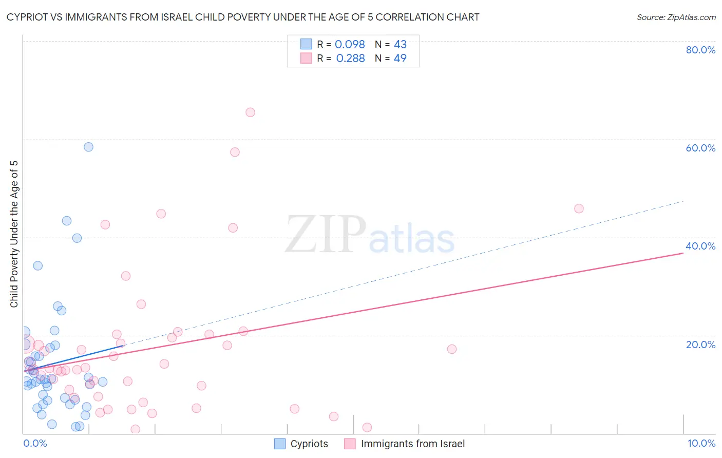 Cypriot vs Immigrants from Israel Child Poverty Under the Age of 5