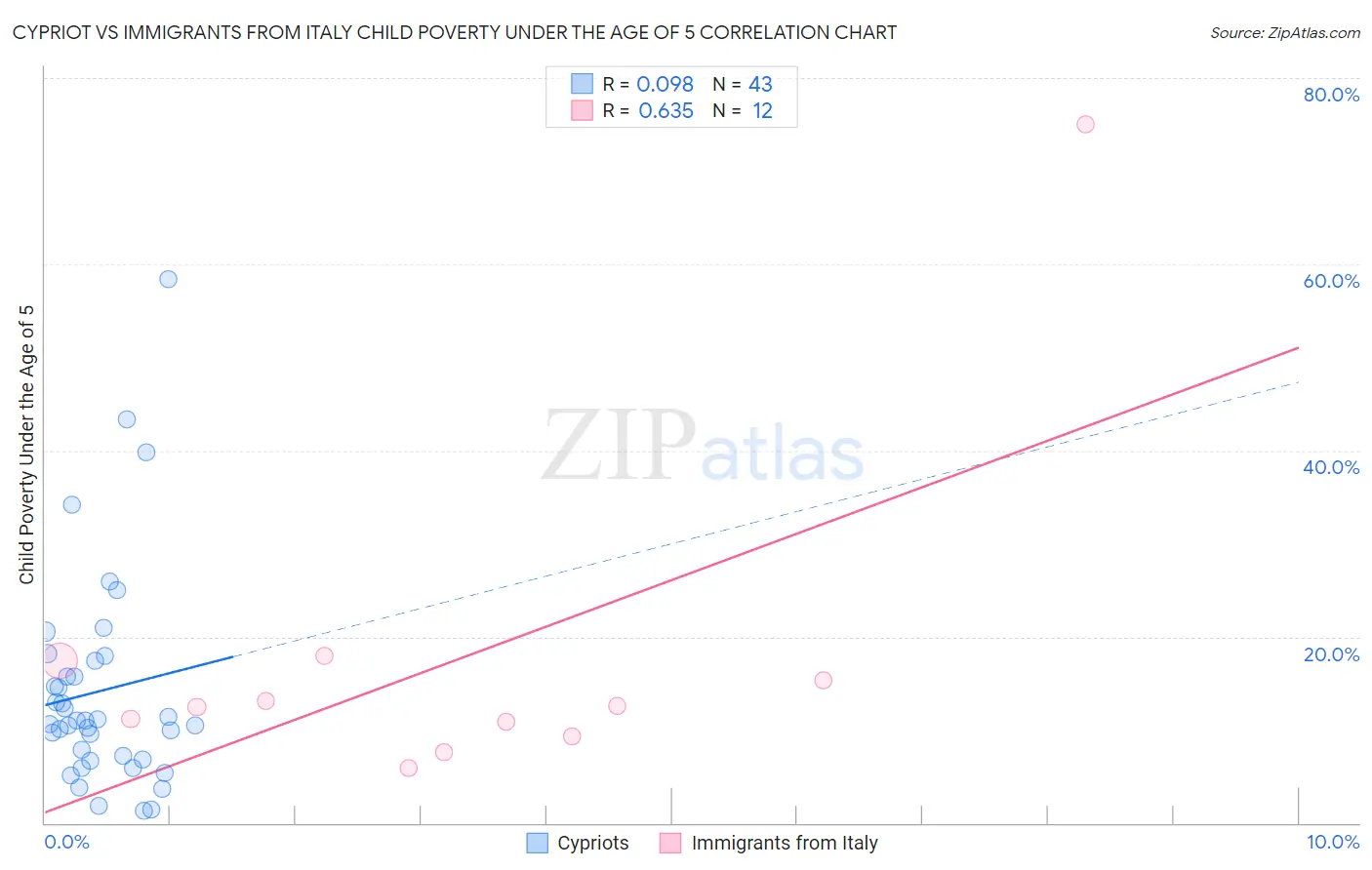 Cypriot vs Immigrants from Italy Child Poverty Under the Age of 5