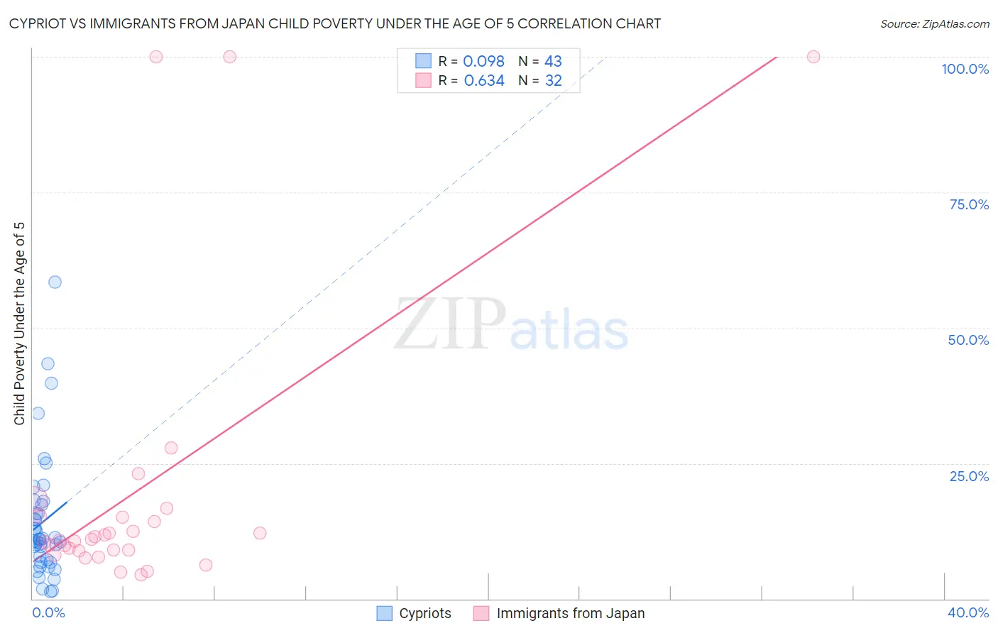 Cypriot vs Immigrants from Japan Child Poverty Under the Age of 5
