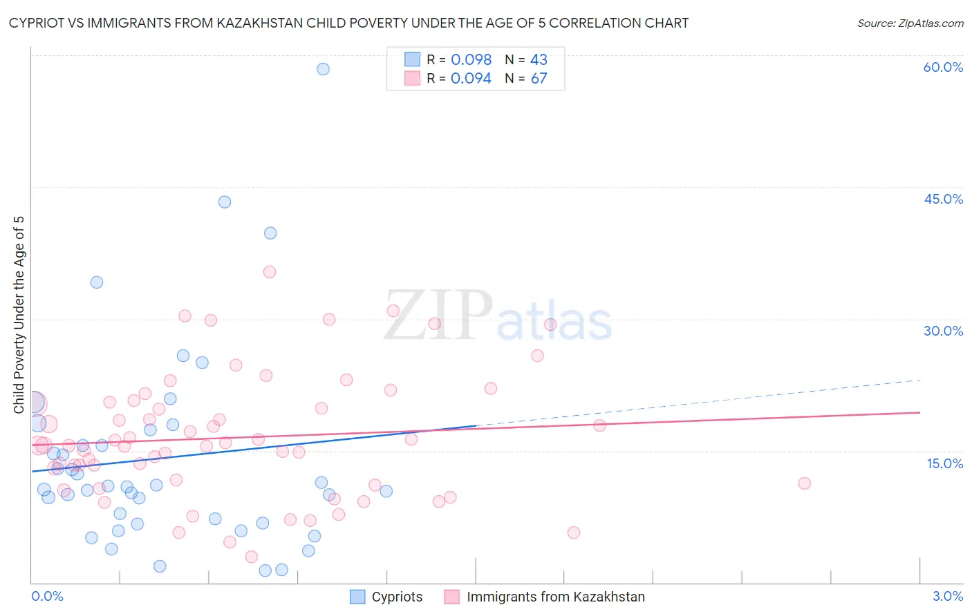 Cypriot vs Immigrants from Kazakhstan Child Poverty Under the Age of 5