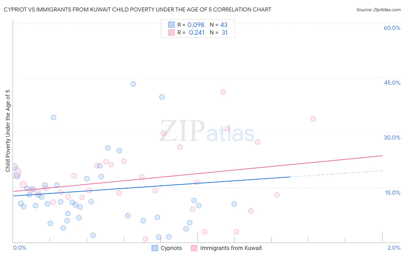 Cypriot vs Immigrants from Kuwait Child Poverty Under the Age of 5