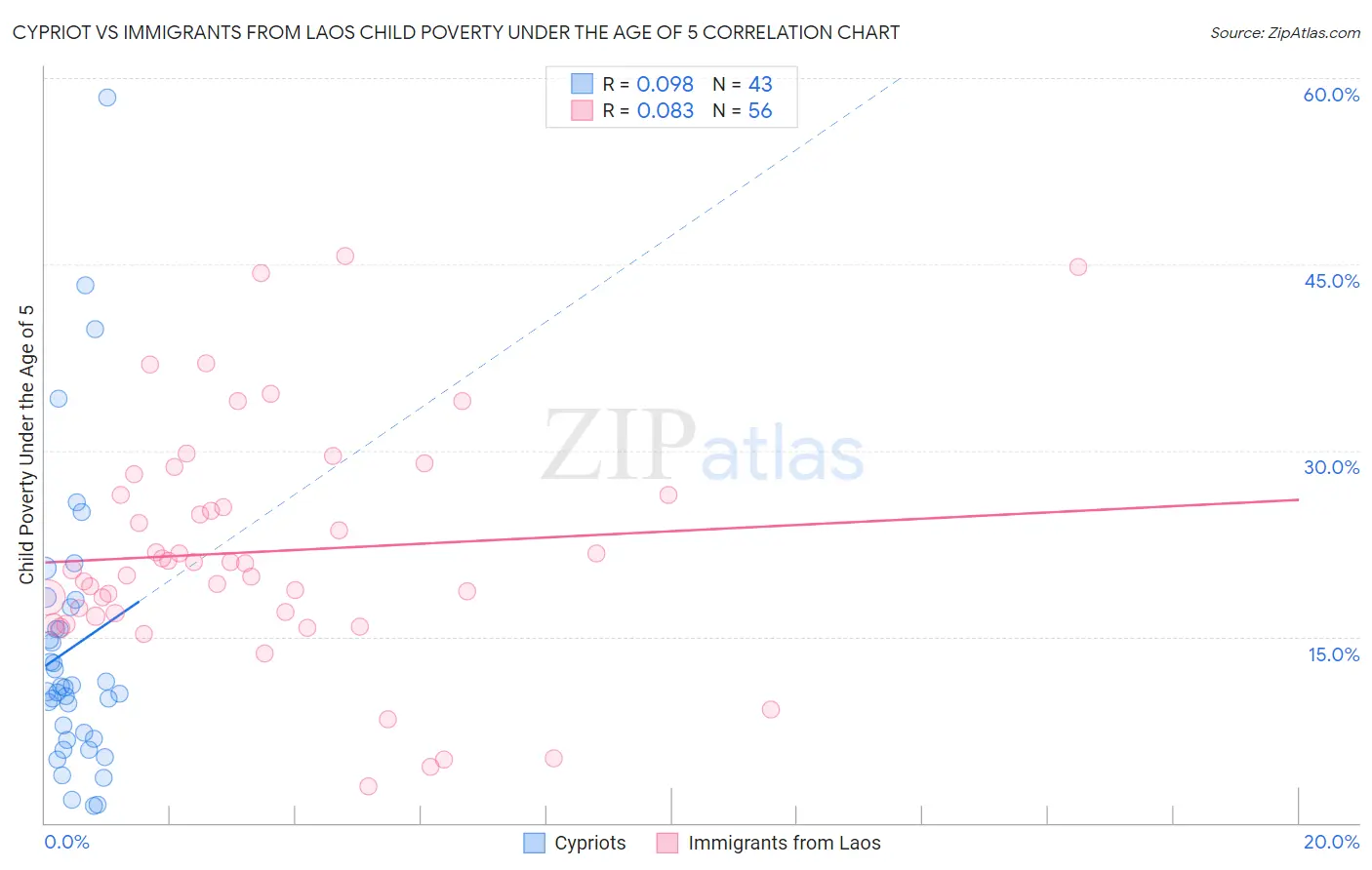 Cypriot vs Immigrants from Laos Child Poverty Under the Age of 5