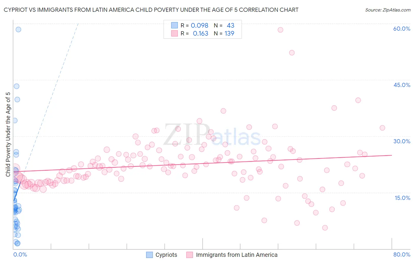 Cypriot vs Immigrants from Latin America Child Poverty Under the Age of 5