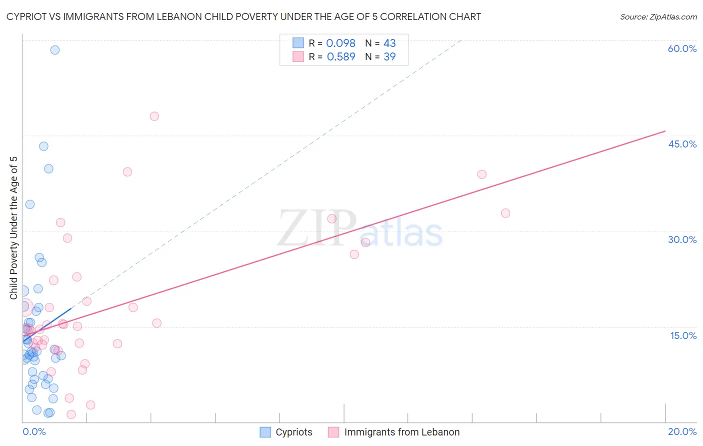 Cypriot vs Immigrants from Lebanon Child Poverty Under the Age of 5