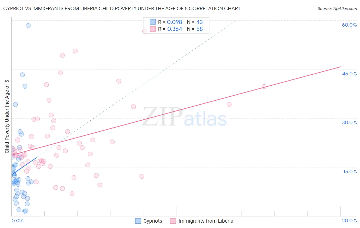 Cypriot vs Immigrants from Liberia Child Poverty Under the Age of 5