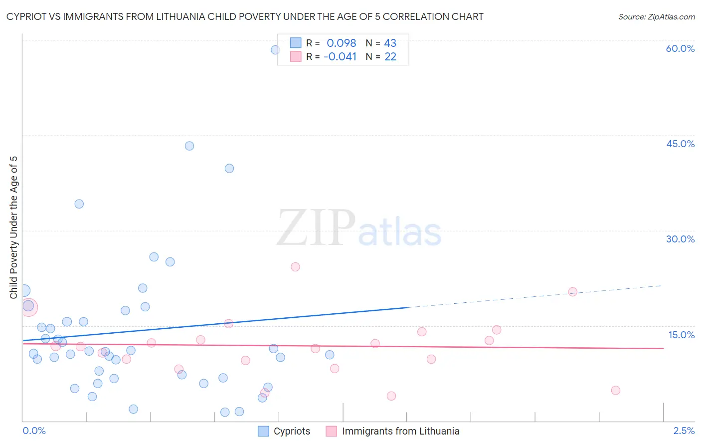 Cypriot vs Immigrants from Lithuania Child Poverty Under the Age of 5