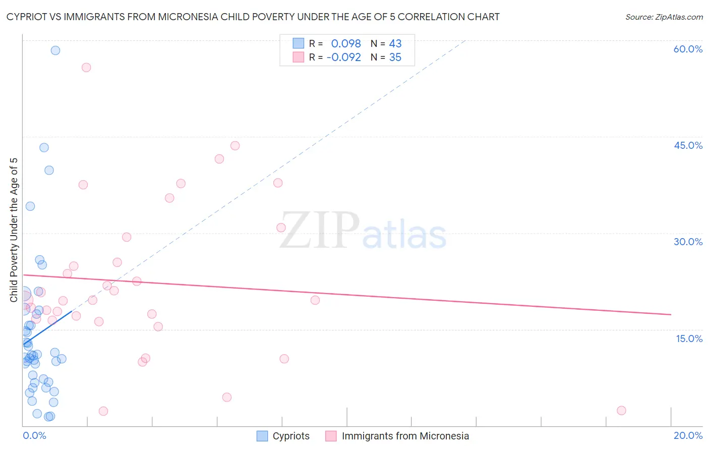 Cypriot vs Immigrants from Micronesia Child Poverty Under the Age of 5