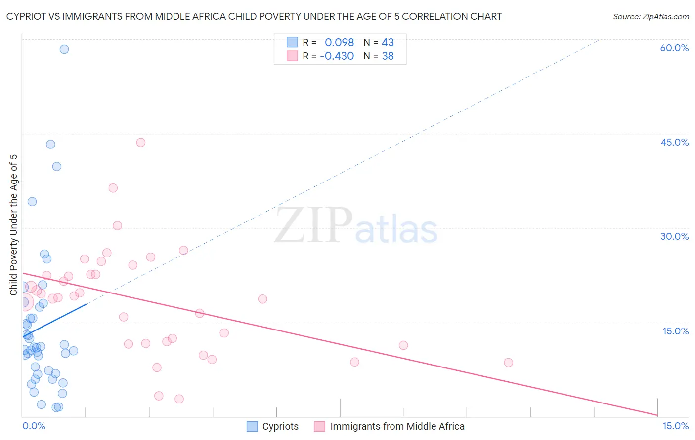 Cypriot vs Immigrants from Middle Africa Child Poverty Under the Age of 5