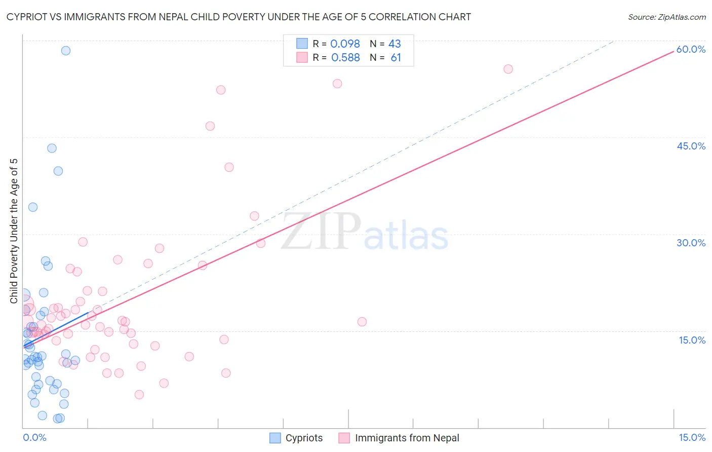 Cypriot vs Immigrants from Nepal Child Poverty Under the Age of 5