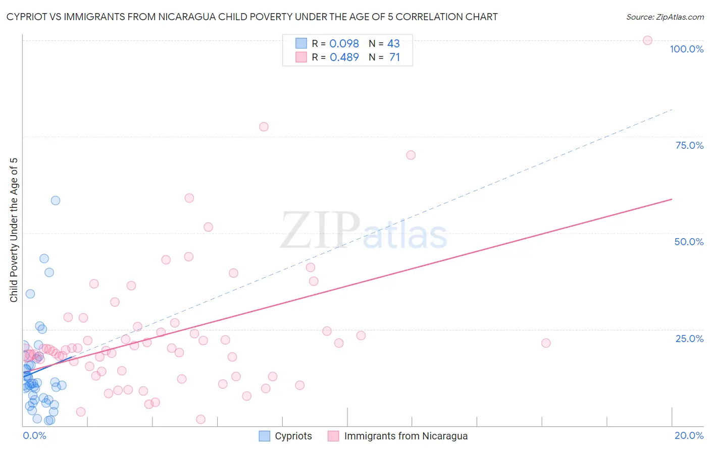 Cypriot vs Immigrants from Nicaragua Child Poverty Under the Age of 5