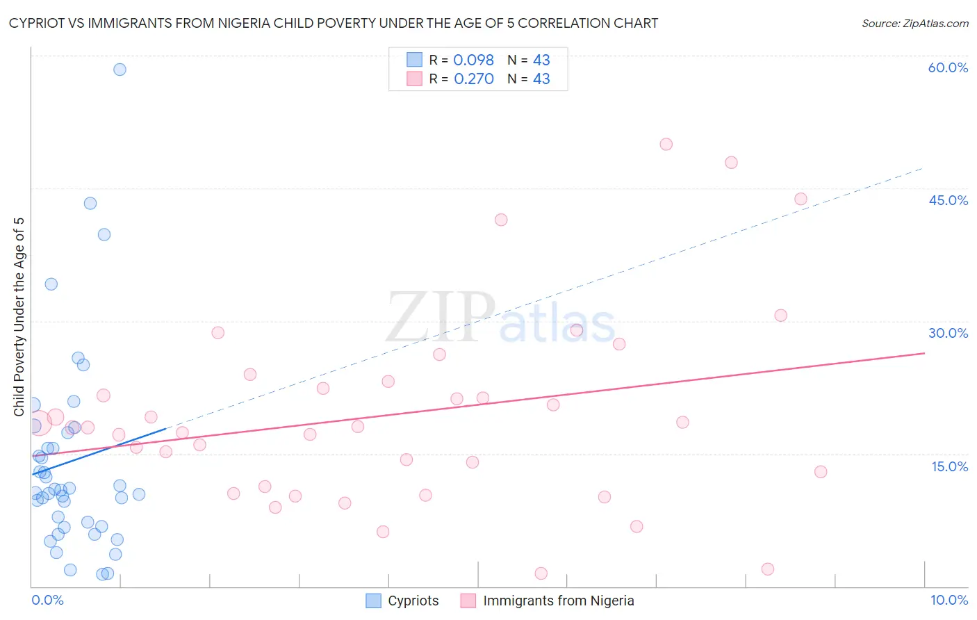 Cypriot vs Immigrants from Nigeria Child Poverty Under the Age of 5