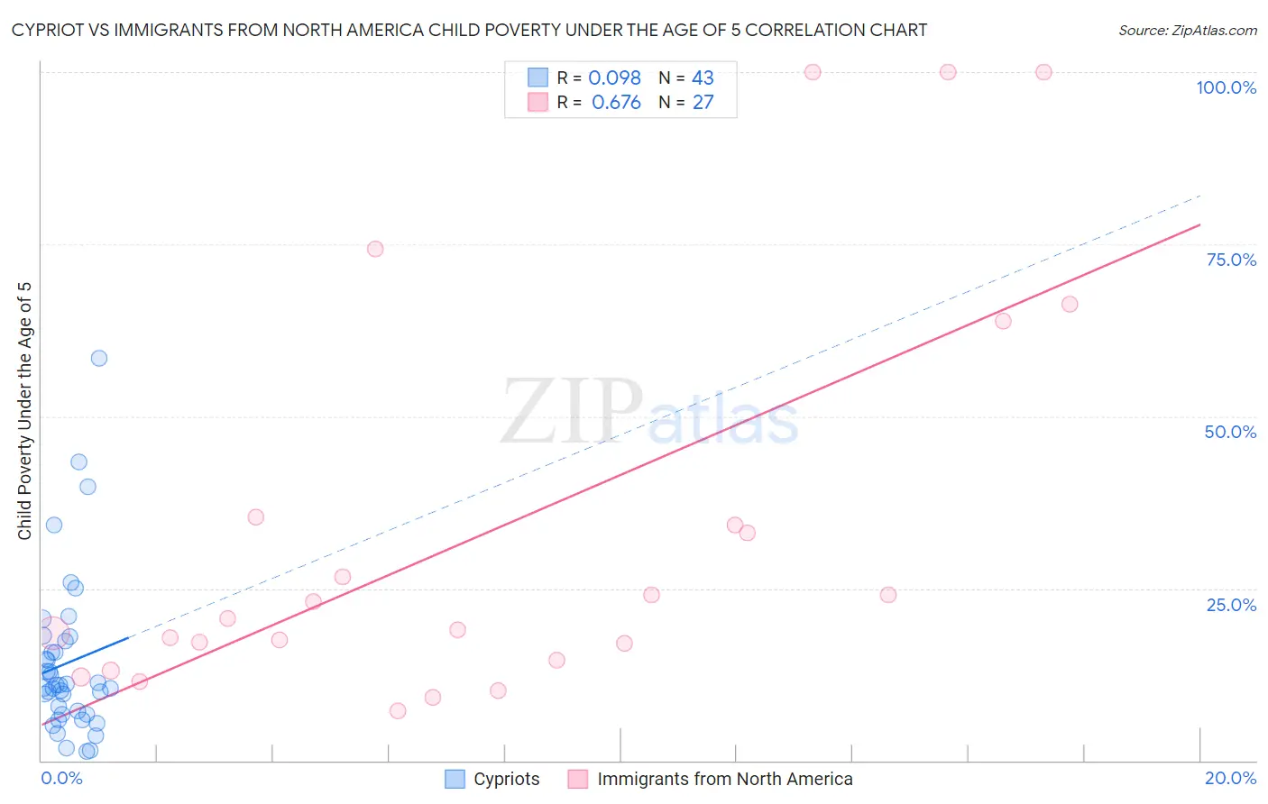 Cypriot vs Immigrants from North America Child Poverty Under the Age of 5
