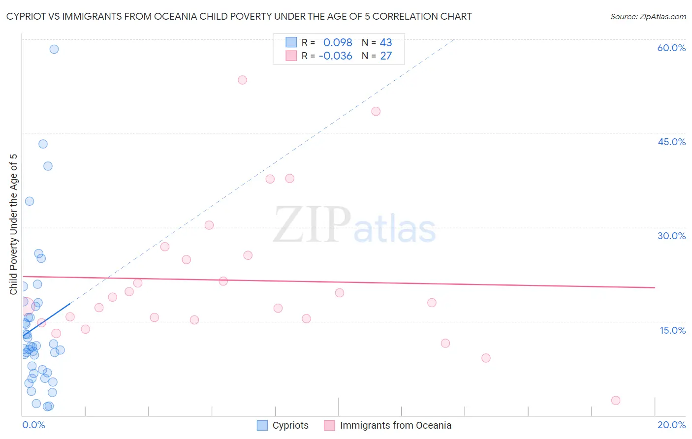 Cypriot vs Immigrants from Oceania Child Poverty Under the Age of 5