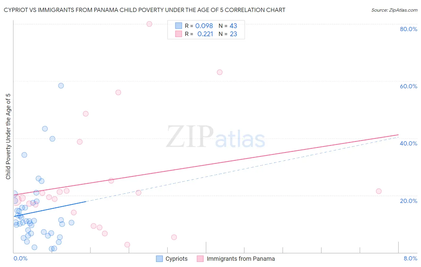 Cypriot vs Immigrants from Panama Child Poverty Under the Age of 5