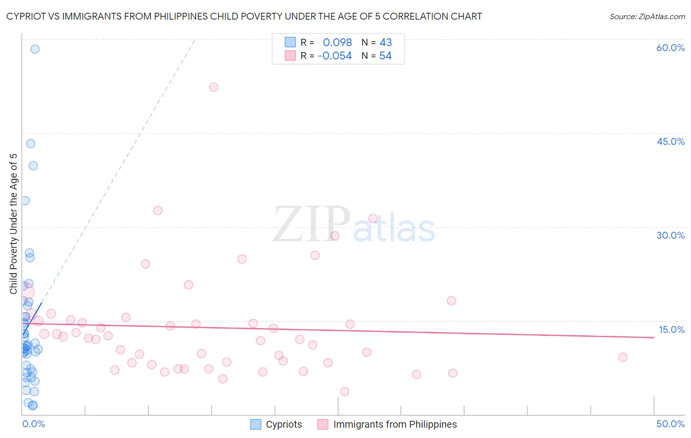 Cypriot vs Immigrants from Philippines Child Poverty Under the Age of 5