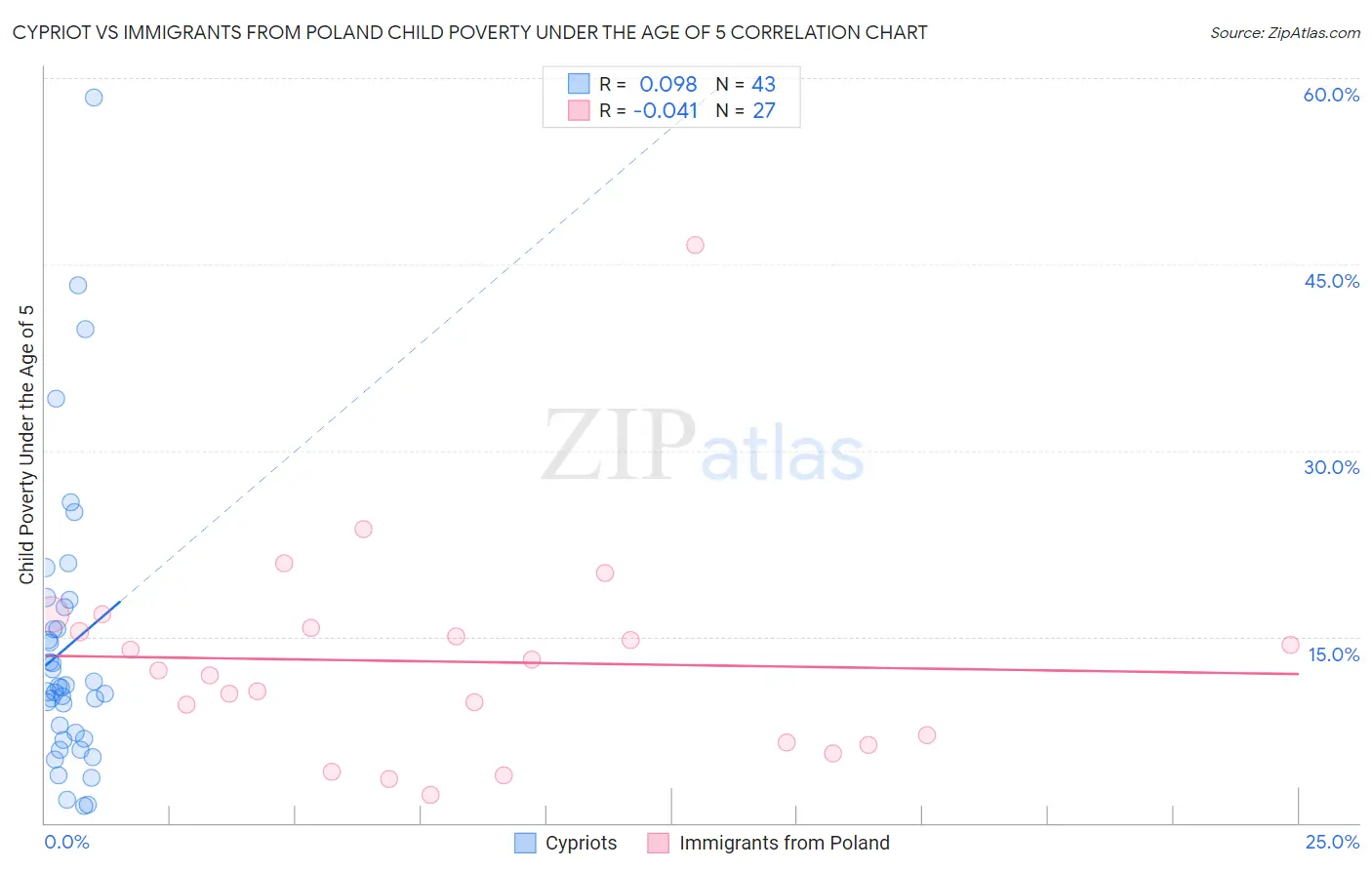 Cypriot vs Immigrants from Poland Child Poverty Under the Age of 5