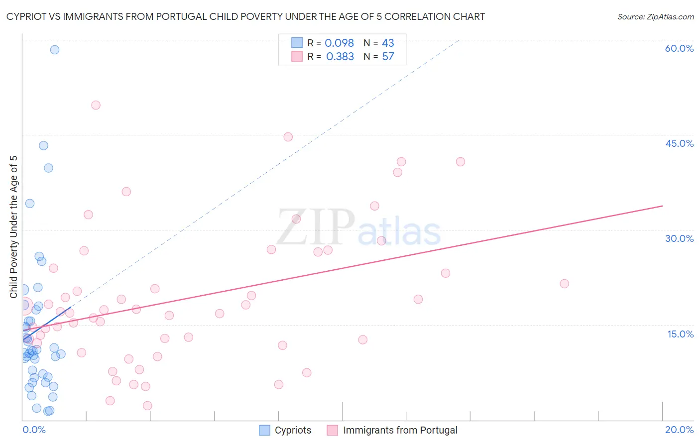 Cypriot vs Immigrants from Portugal Child Poverty Under the Age of 5