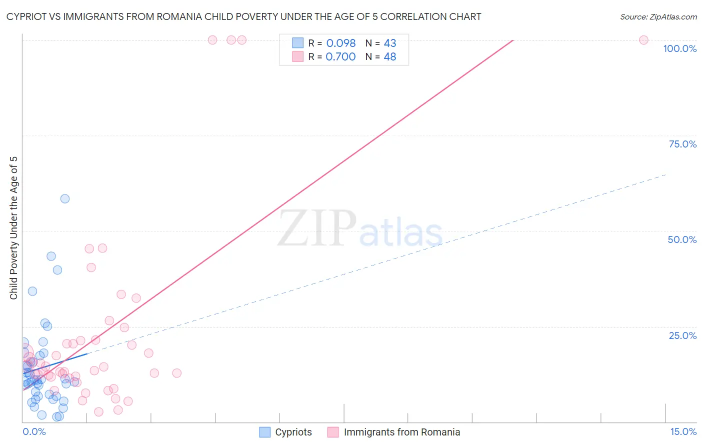 Cypriot vs Immigrants from Romania Child Poverty Under the Age of 5