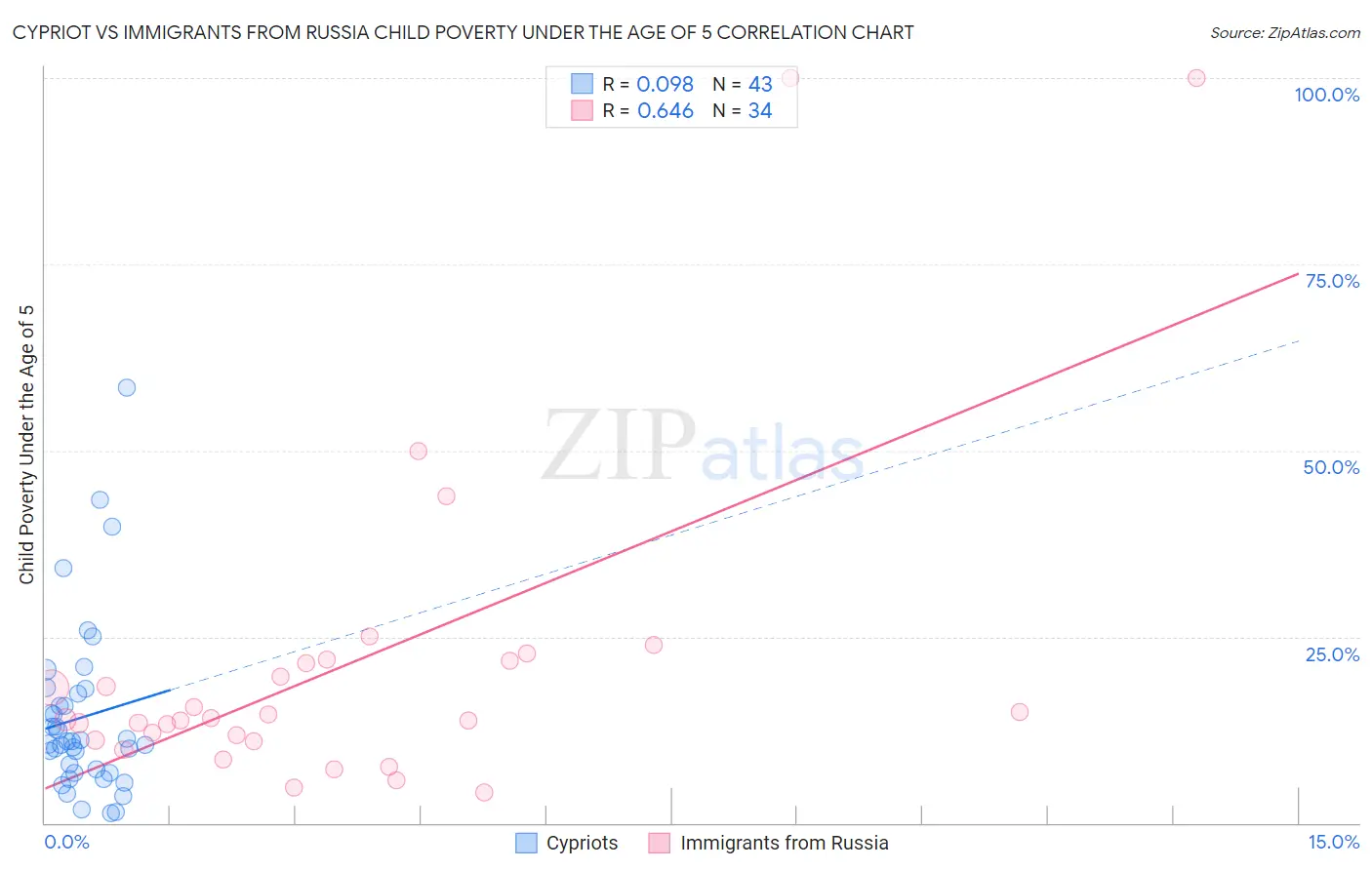 Cypriot vs Immigrants from Russia Child Poverty Under the Age of 5