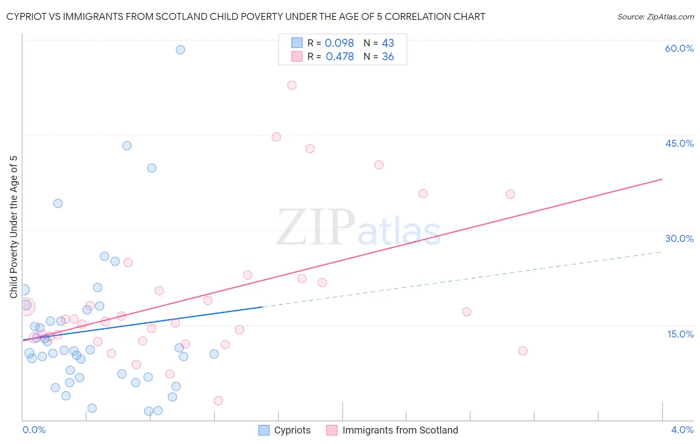 Cypriot vs Immigrants from Scotland Child Poverty Under the Age of 5