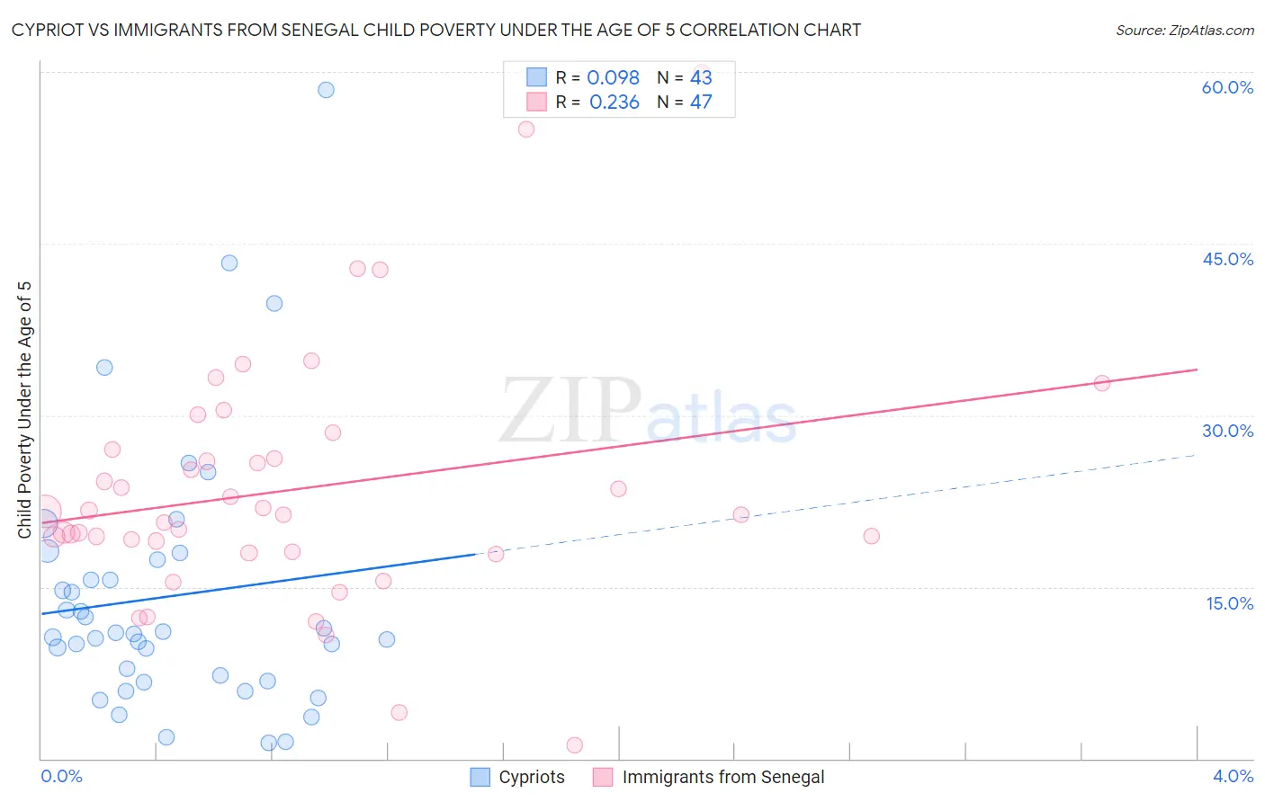 Cypriot vs Immigrants from Senegal Child Poverty Under the Age of 5