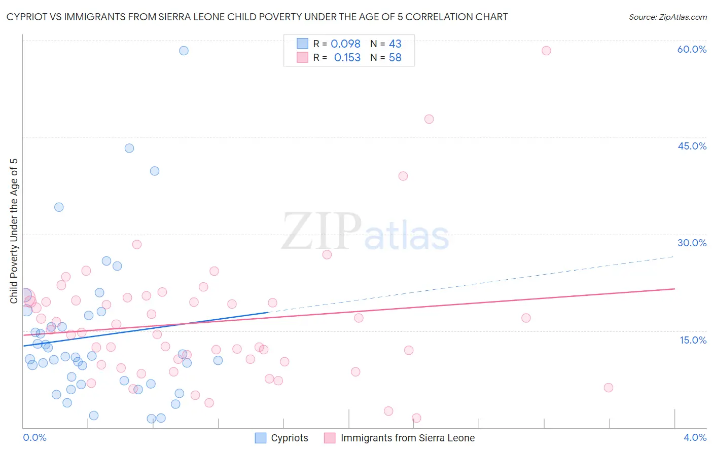 Cypriot vs Immigrants from Sierra Leone Child Poverty Under the Age of 5