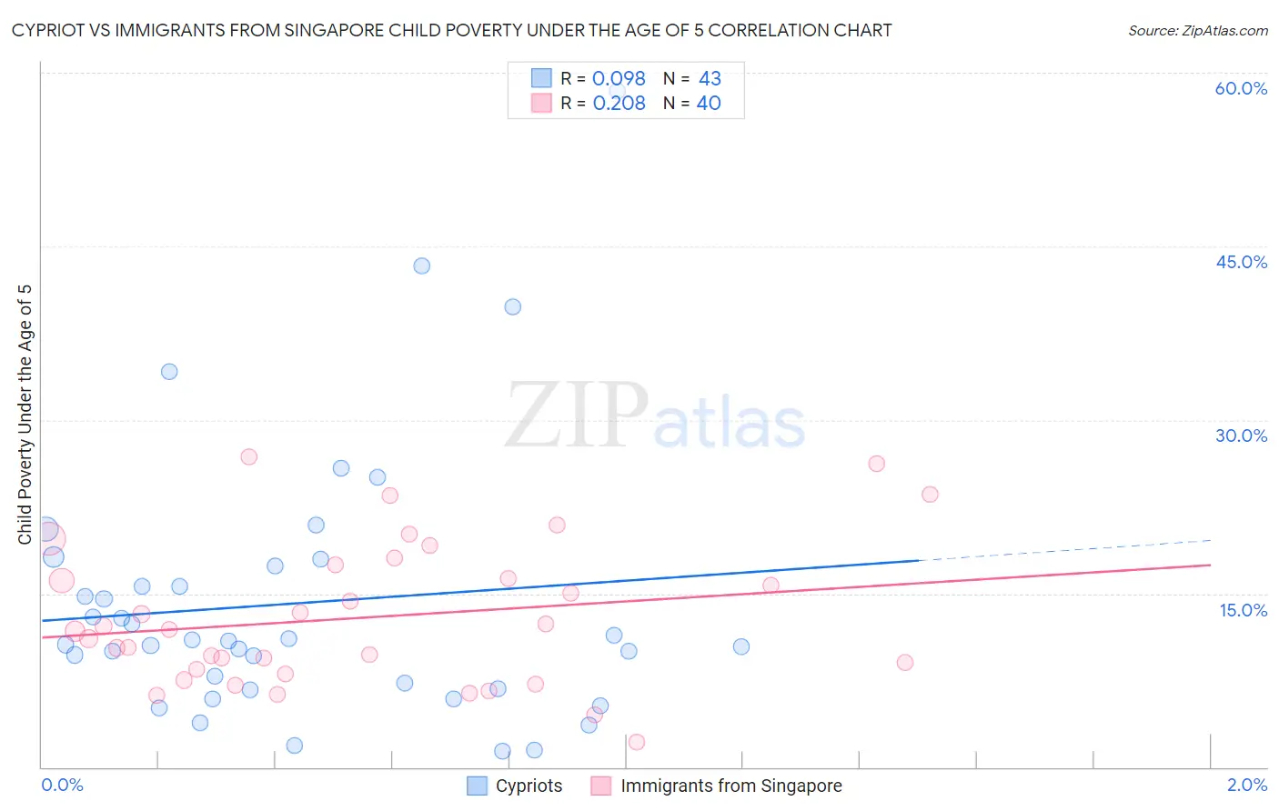 Cypriot vs Immigrants from Singapore Child Poverty Under the Age of 5