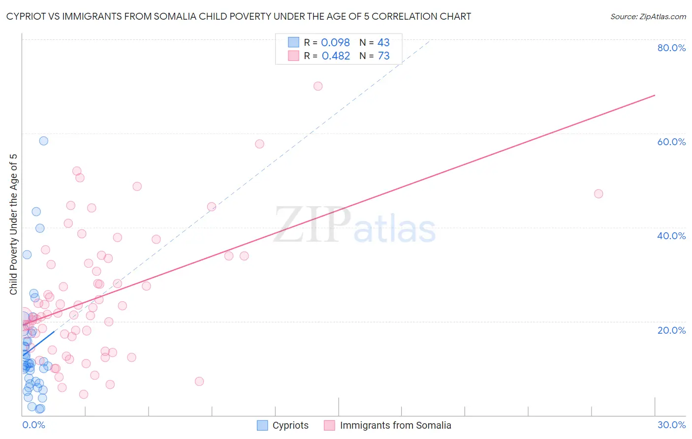 Cypriot vs Immigrants from Somalia Child Poverty Under the Age of 5