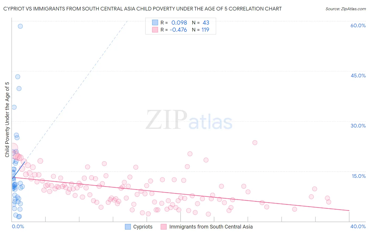 Cypriot vs Immigrants from South Central Asia Child Poverty Under the Age of 5