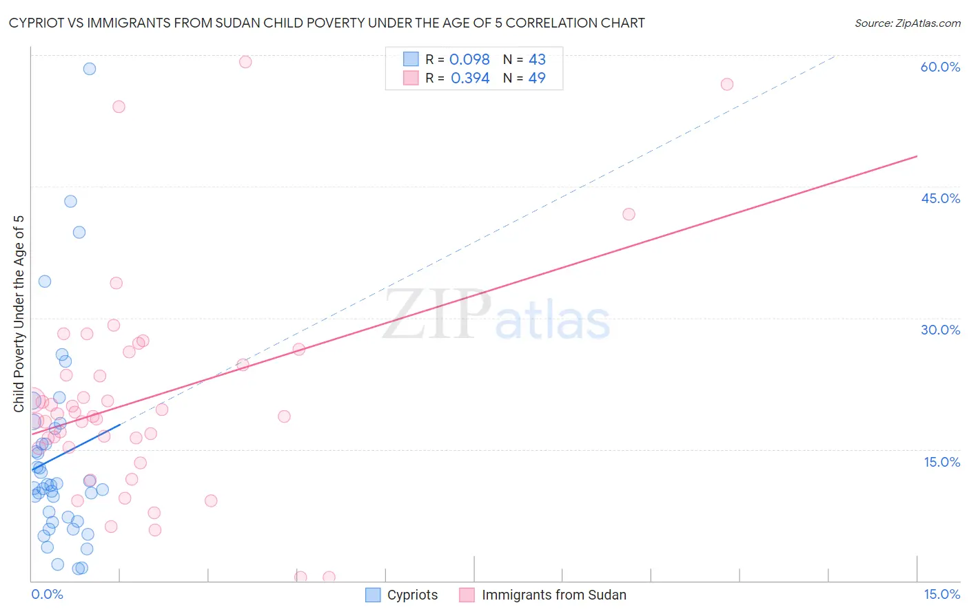 Cypriot vs Immigrants from Sudan Child Poverty Under the Age of 5