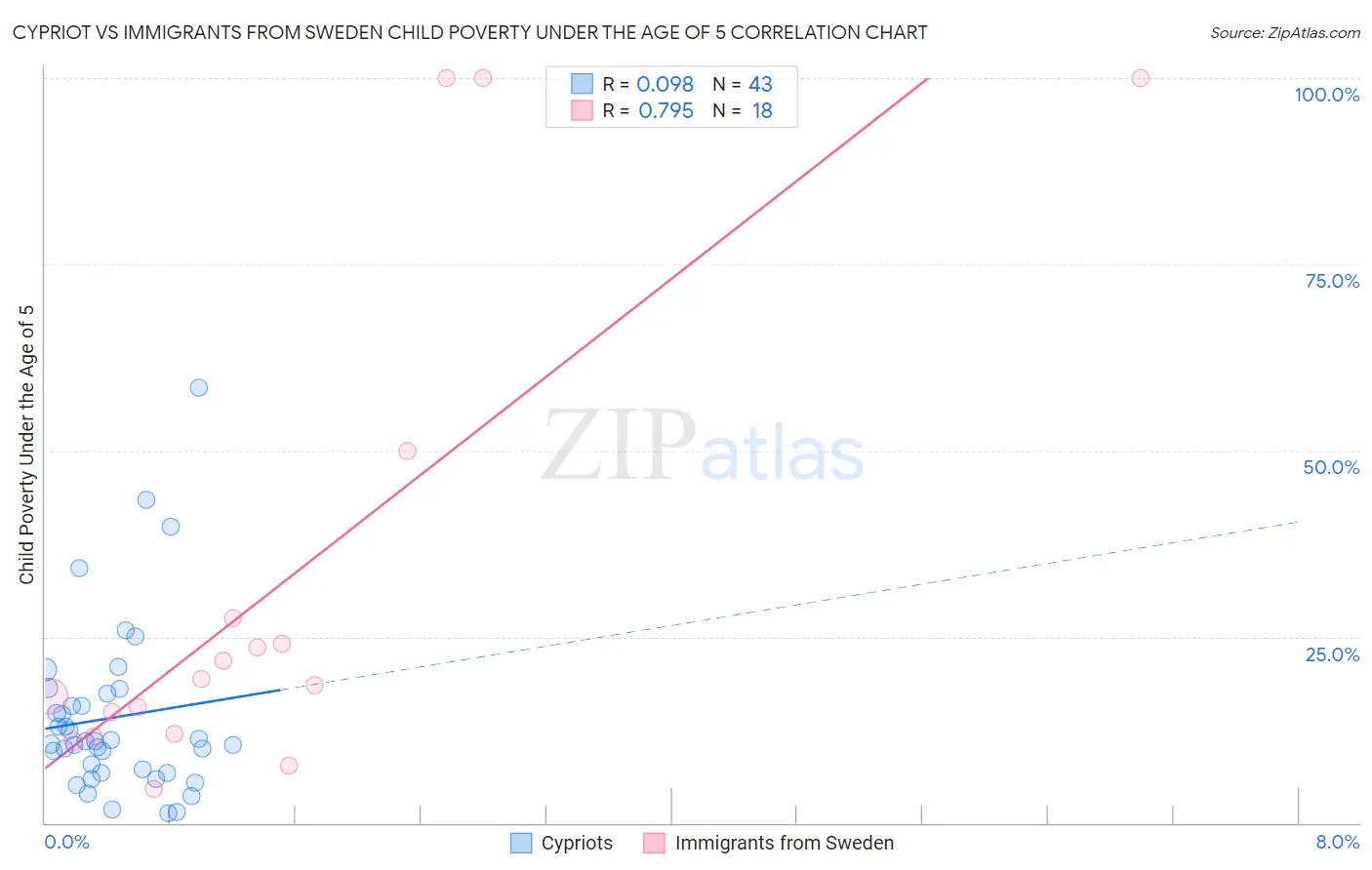 Cypriot vs Immigrants from Sweden Child Poverty Under the Age of 5