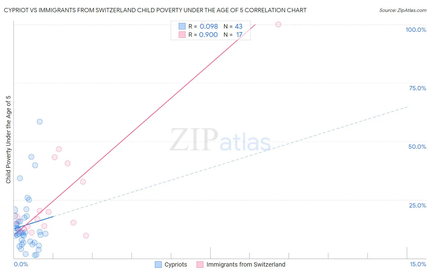 Cypriot vs Immigrants from Switzerland Child Poverty Under the Age of 5