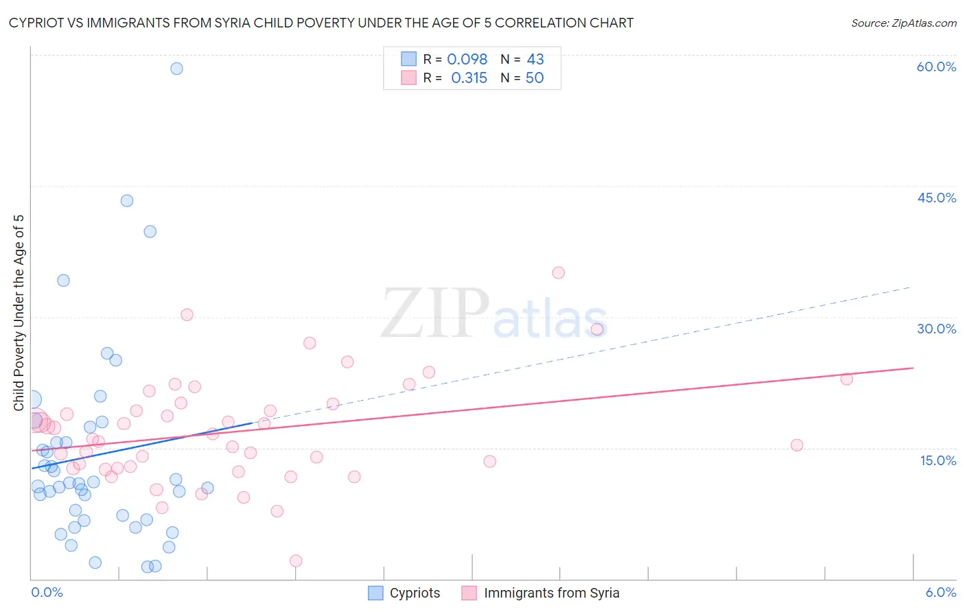 Cypriot vs Immigrants from Syria Child Poverty Under the Age of 5