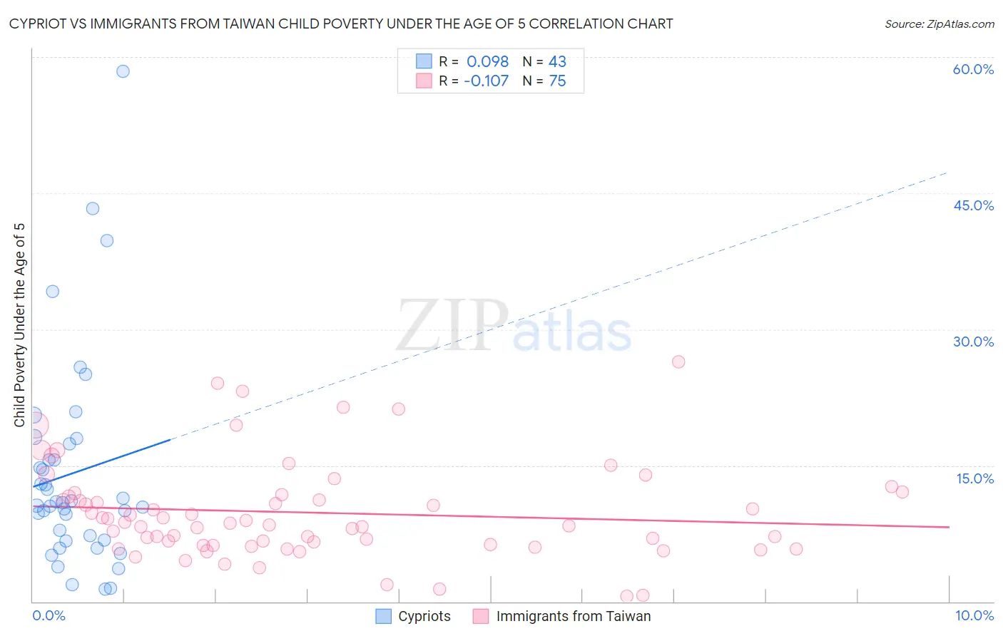 Cypriot vs Immigrants from Taiwan Child Poverty Under the Age of 5