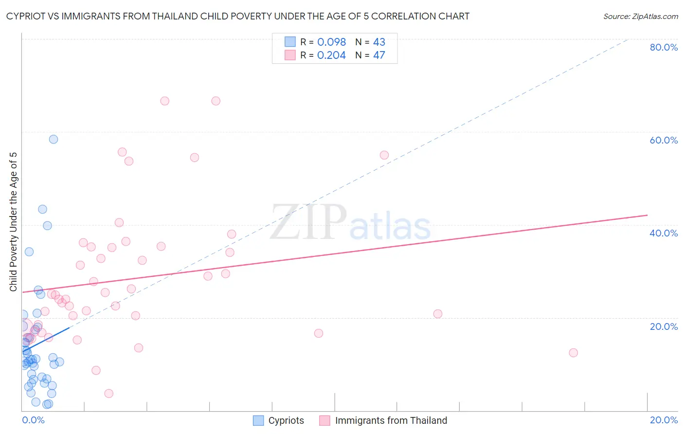 Cypriot vs Immigrants from Thailand Child Poverty Under the Age of 5