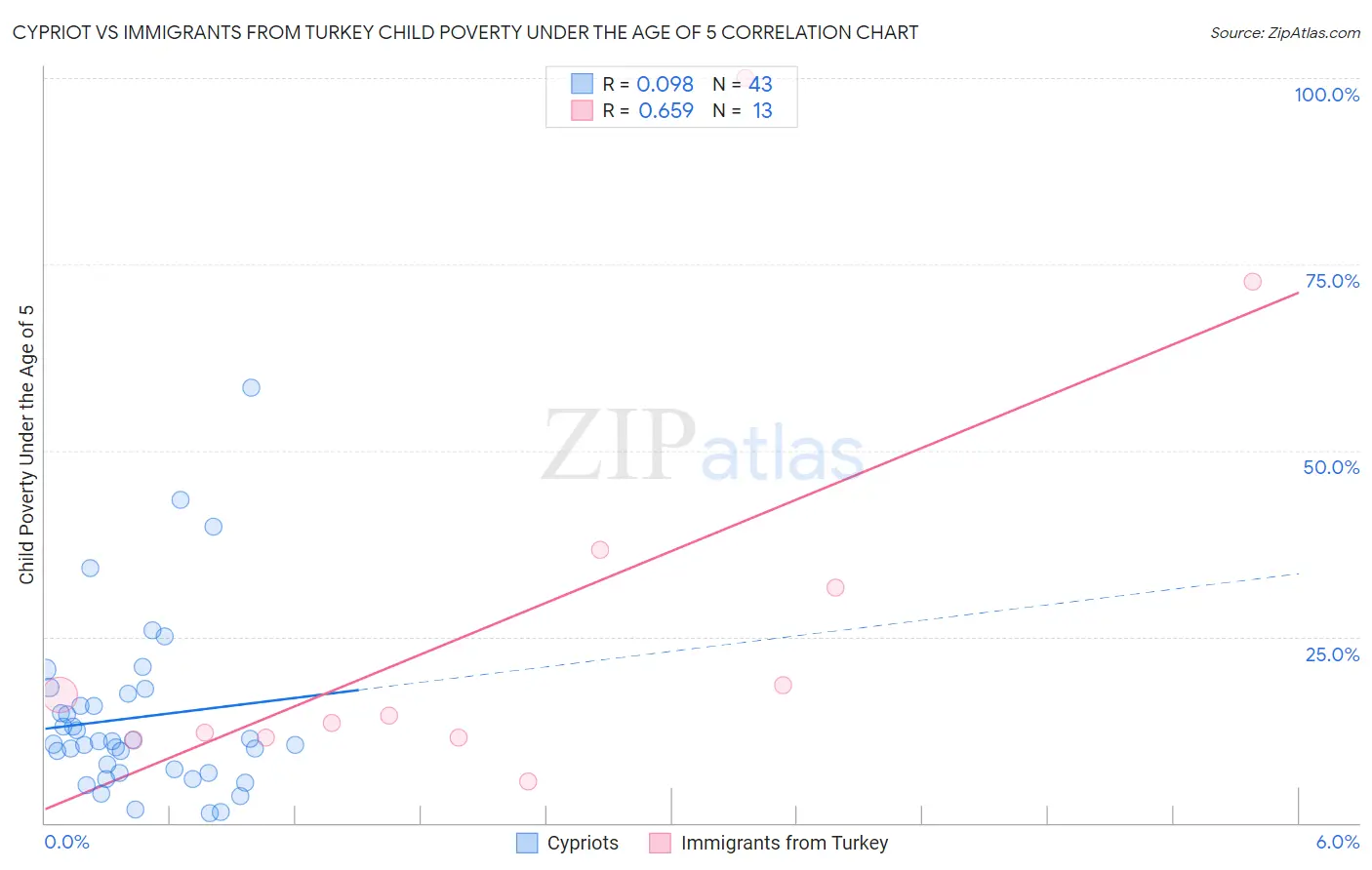 Cypriot vs Immigrants from Turkey Child Poverty Under the Age of 5