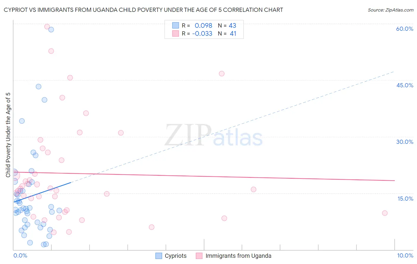 Cypriot vs Immigrants from Uganda Child Poverty Under the Age of 5
