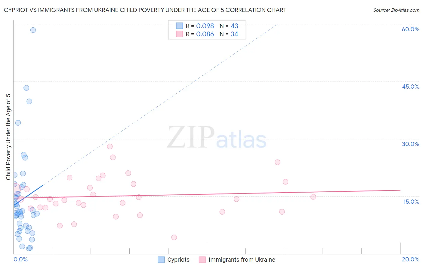Cypriot vs Immigrants from Ukraine Child Poverty Under the Age of 5
