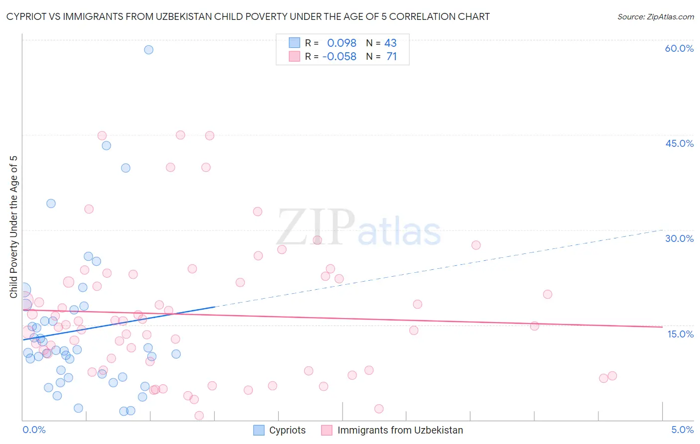Cypriot vs Immigrants from Uzbekistan Child Poverty Under the Age of 5
