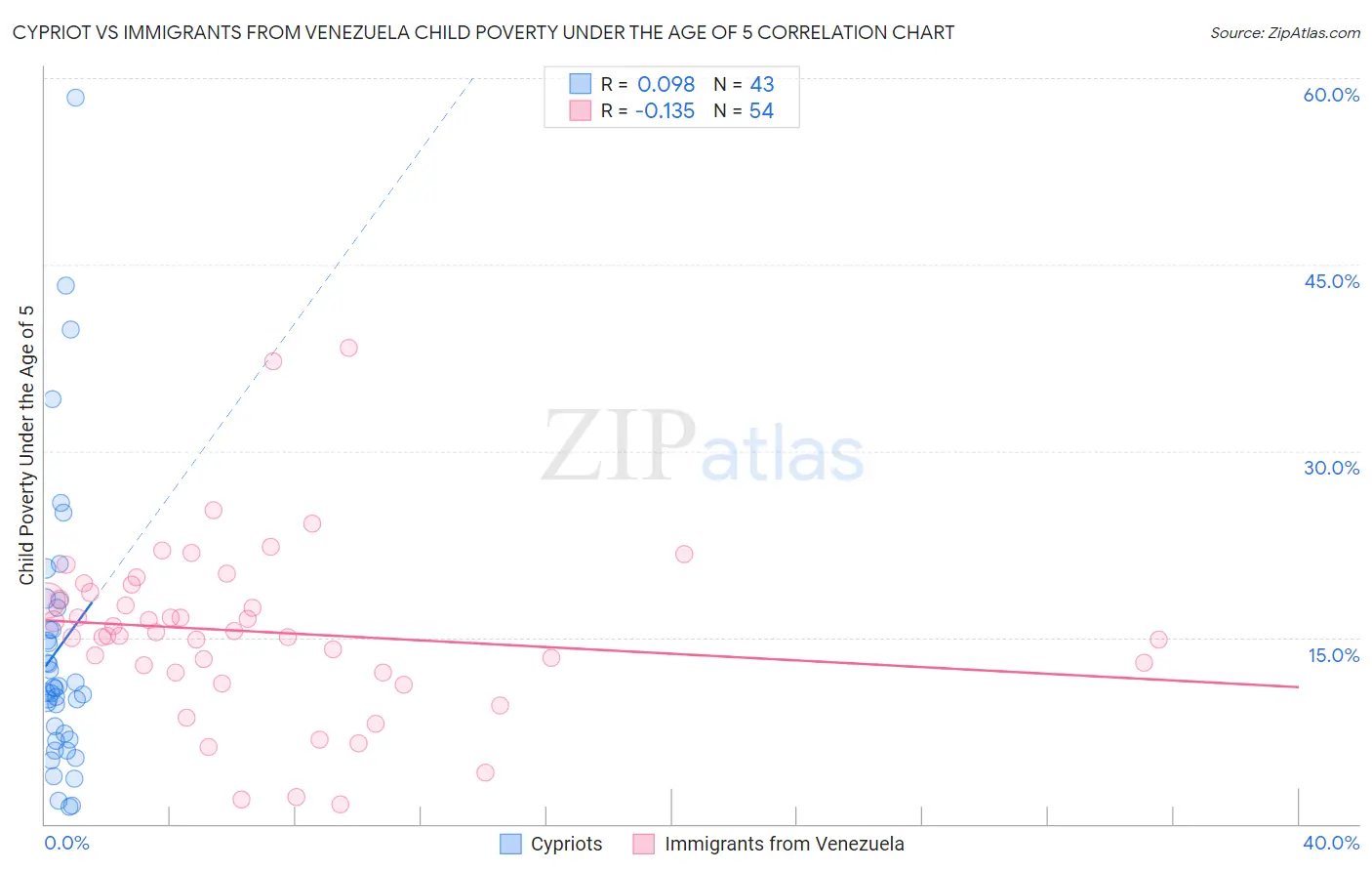 Cypriot vs Immigrants from Venezuela Child Poverty Under the Age of 5
