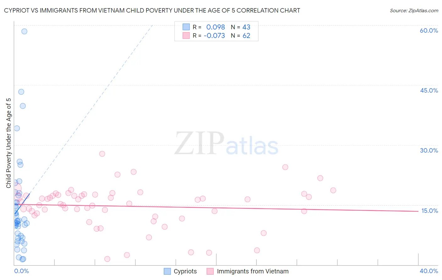 Cypriot vs Immigrants from Vietnam Child Poverty Under the Age of 5