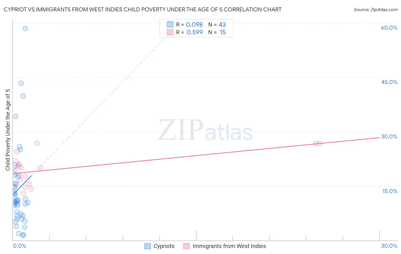 Cypriot vs Immigrants from West Indies Child Poverty Under the Age of 5
