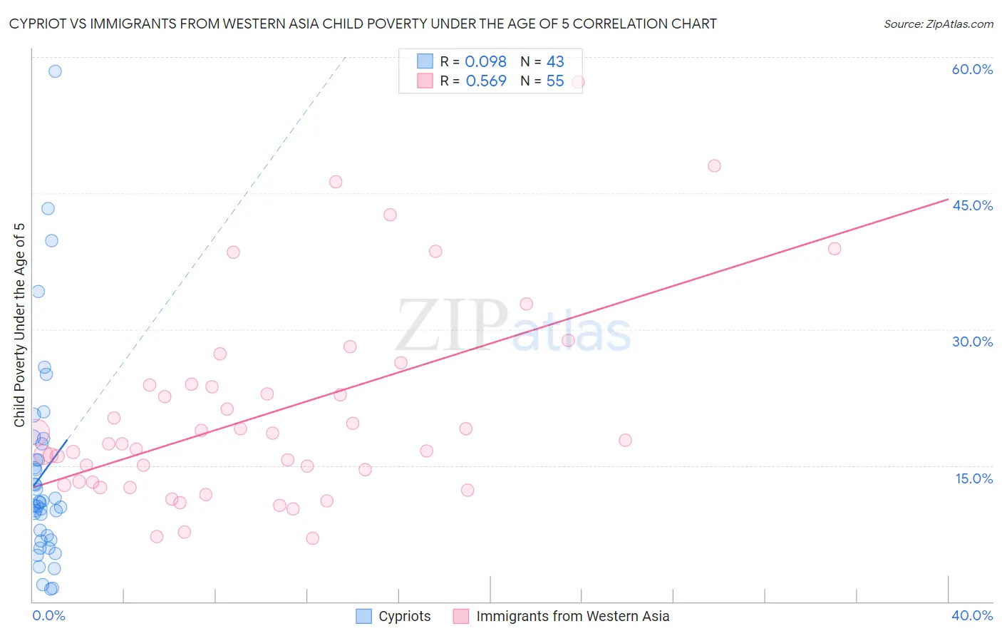 Cypriot vs Immigrants from Western Asia Child Poverty Under the Age of 5