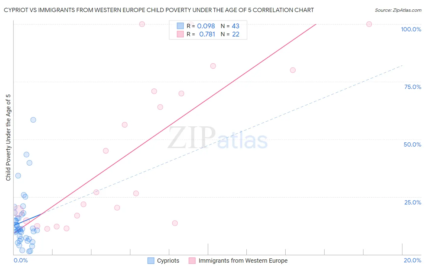 Cypriot vs Immigrants from Western Europe Child Poverty Under the Age of 5