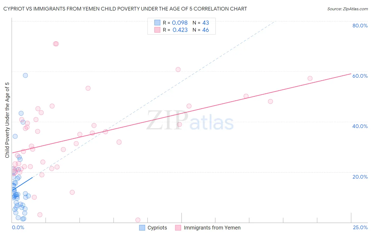 Cypriot vs Immigrants from Yemen Child Poverty Under the Age of 5
