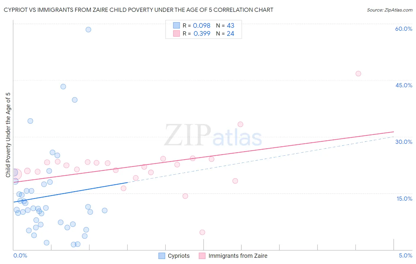 Cypriot vs Immigrants from Zaire Child Poverty Under the Age of 5
