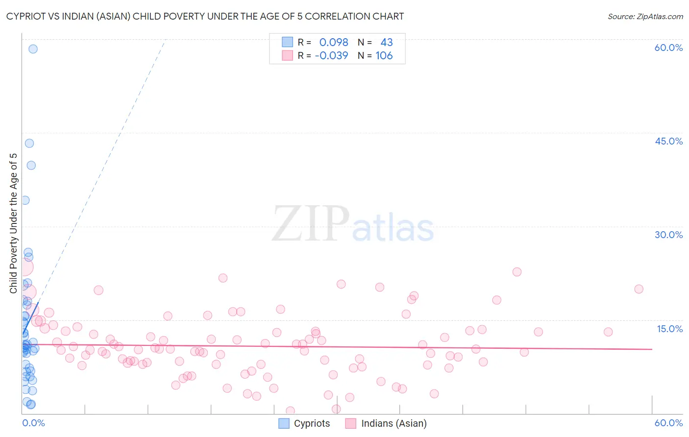 Cypriot vs Indian (Asian) Child Poverty Under the Age of 5