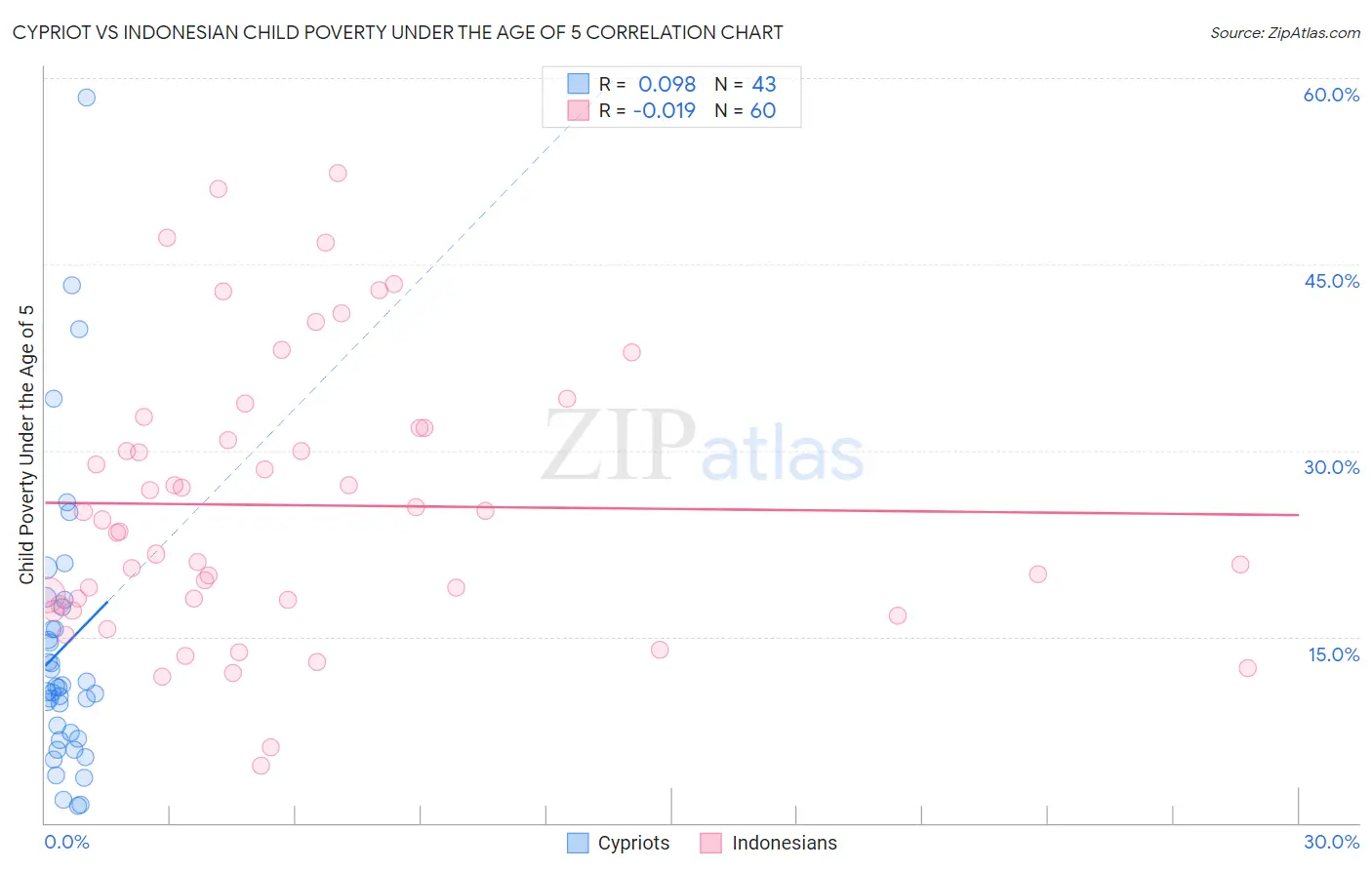 Cypriot vs Indonesian Child Poverty Under the Age of 5