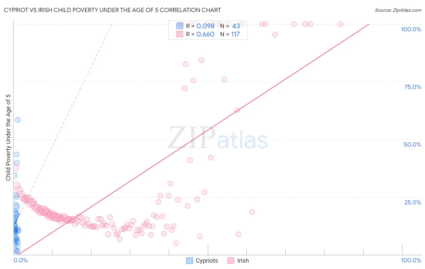 Cypriot vs Irish Child Poverty Under the Age of 5