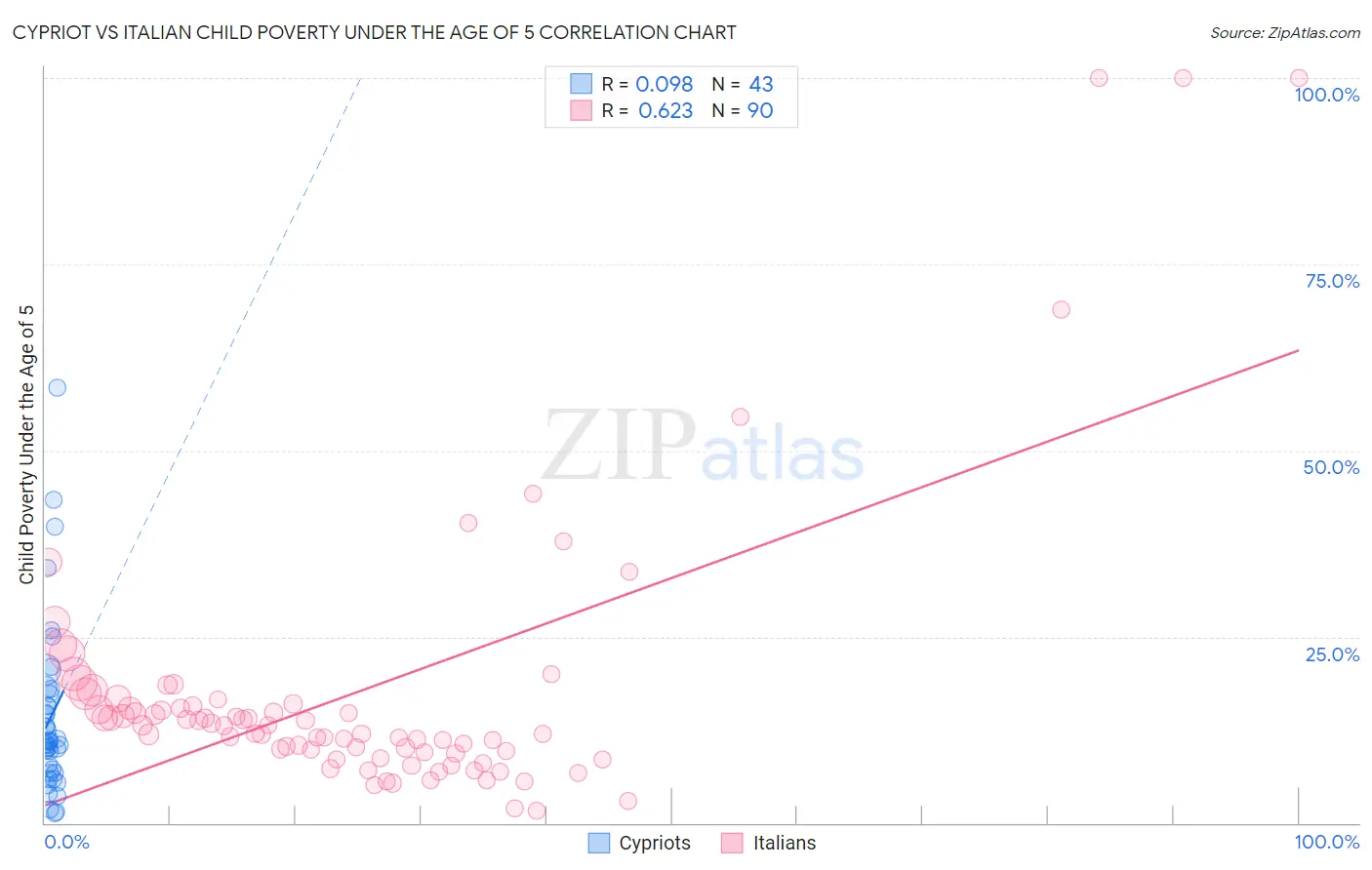 Cypriot vs Italian Child Poverty Under the Age of 5